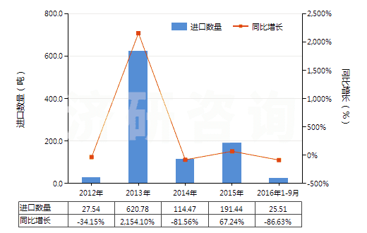 2012-2016年9月中國蒽醌(HS29146100)進(jìn)口量及增速統(tǒng)計(jì) 2012-2016年9月中國蒽醌(HS29146100)進(jìn)口量及增速統(tǒng)計(jì)